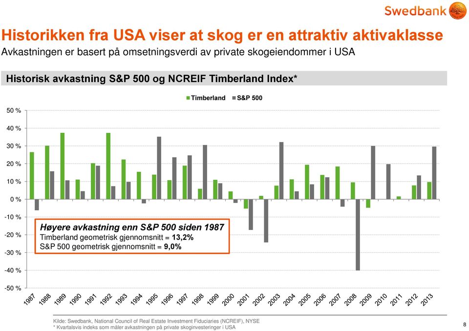gjennomsnitt = (%' -40 % -50 % Kilde: Swedbank, National Council of Real Estate Investment