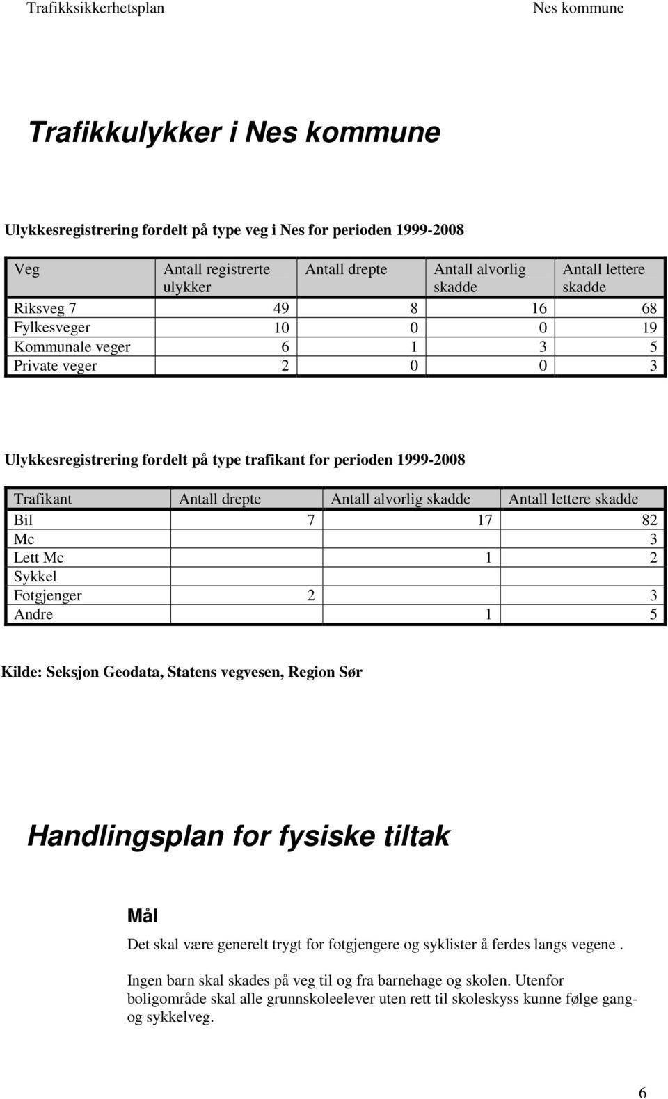 skadde Bil 7 17 82 Mc 3 Lett Mc 1 2 Sykkel Fotgjenger 2 3 Andre 1 5 Kilde: Seksjon Geodata, Statens vegvesen, Region Sør Handlingsplan for fysiske tiltak Mål Det skal være generelt trygt for