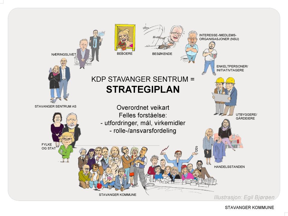 forståelse: - utfordringer, mål, virkemidler - rolle-/ansvarsfordeling