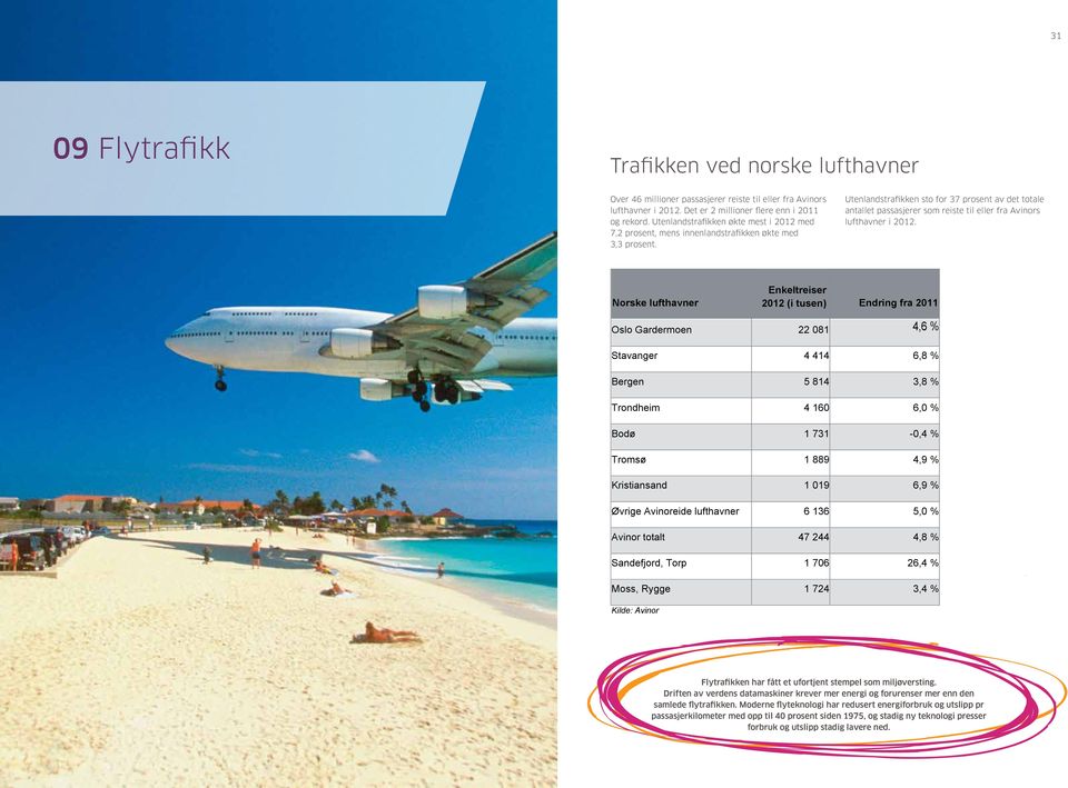 Utenlandstrafikken sto for 37 prosent av det totale antallet passasjerer som reiste til eller fra Avinors lufthavner i Over 46 millioner passasjerer reiste til eller fra Avinors lufthavner i 2012.