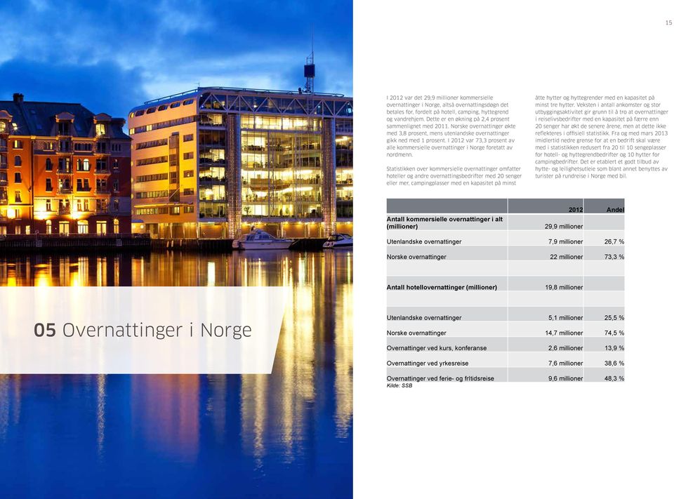 I 2012 var 73,3 prosent av alle kommersielle overnattinger i Norge foretatt av nordmenn.