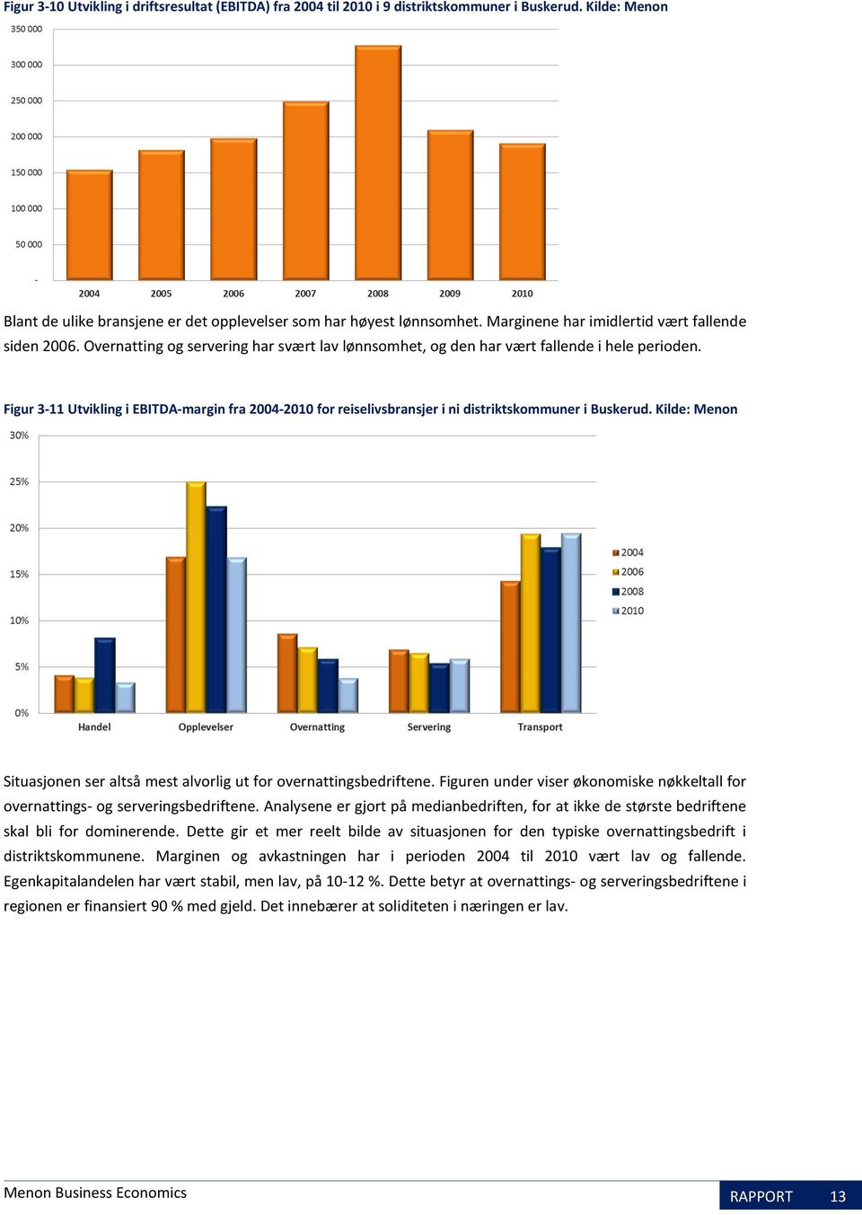 Figur 3-11 Utvikling i EBITDA-margin fra 2004-2010 for reiselivsbransjer i ni distriktskommuner i Buskerud. Kilde: Menon Situasjonen ser altså mest alvorlig ut for overnattingsbedriftene.