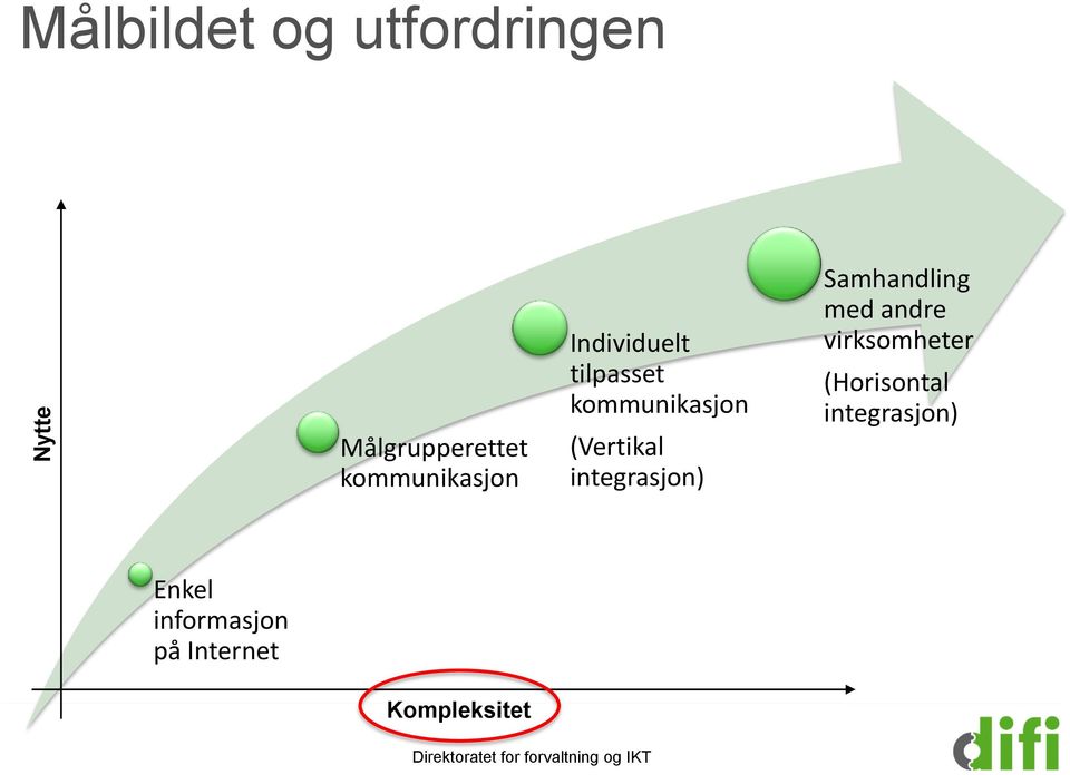 Samhandling med andre virksomheter (Horisontal integrasjon)