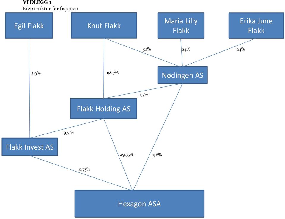 2,9% 98,7% Nødingen AS 1,3% Holding AS