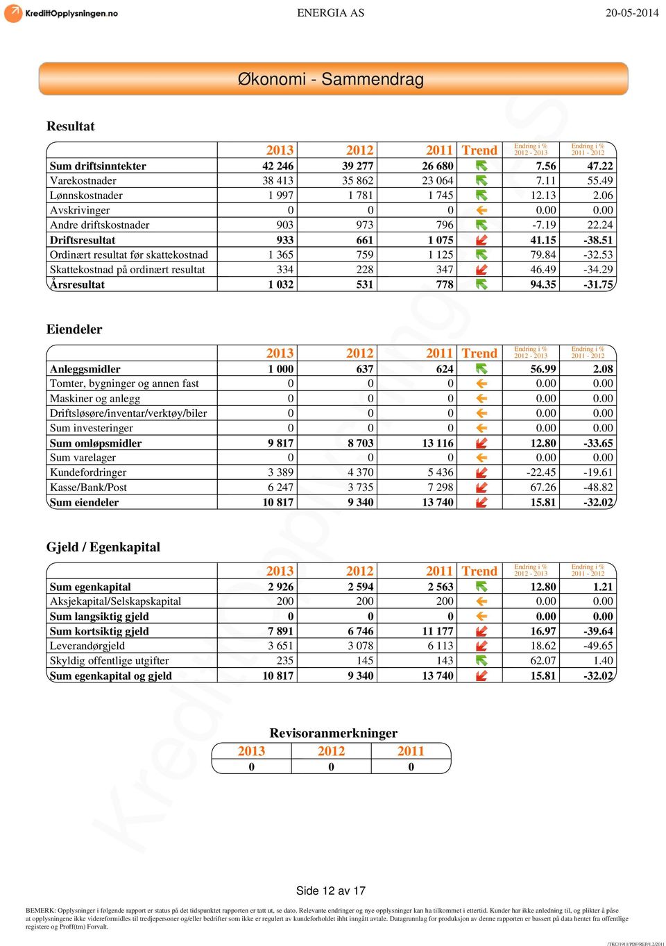 51 Ordinært resultat før skattekostnad 1 365 759 1 125 79.84-32.53 Skattekostnad på ordinært resultat 334 228 347 46.49-34.29 Årsresultat 1 032 531 778 94.35-31.