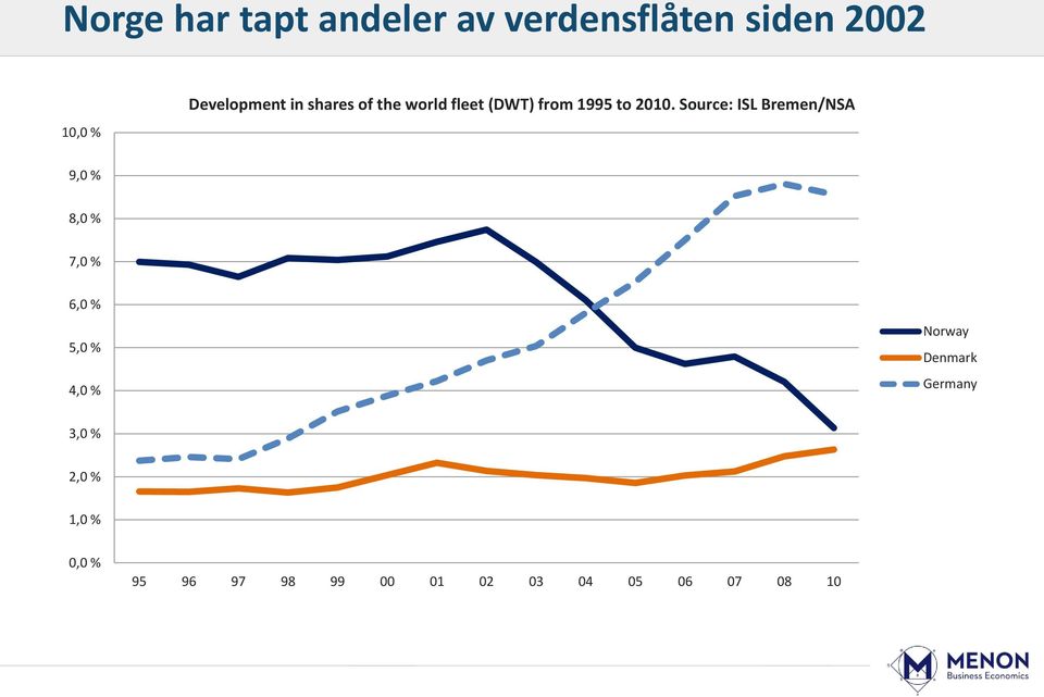 Source: ISL Bremen/NSA 9,0 % 8,0 % 7,0 % 6,0 % 5,0 % 4,0 % Norway