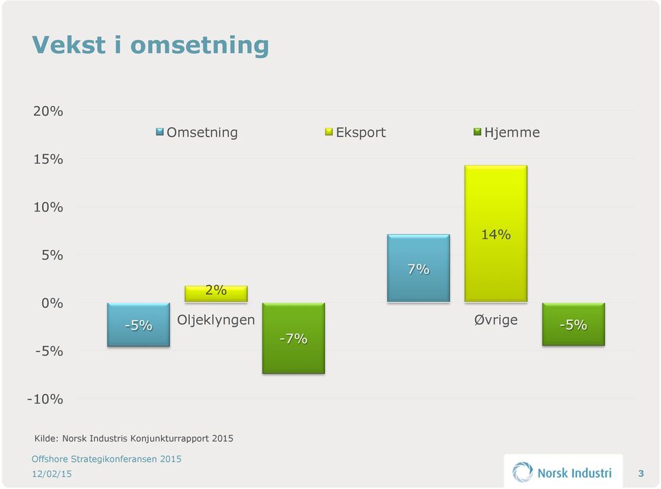 -5% 2% Oljeklyngen -7% Øvrige -5% -10%