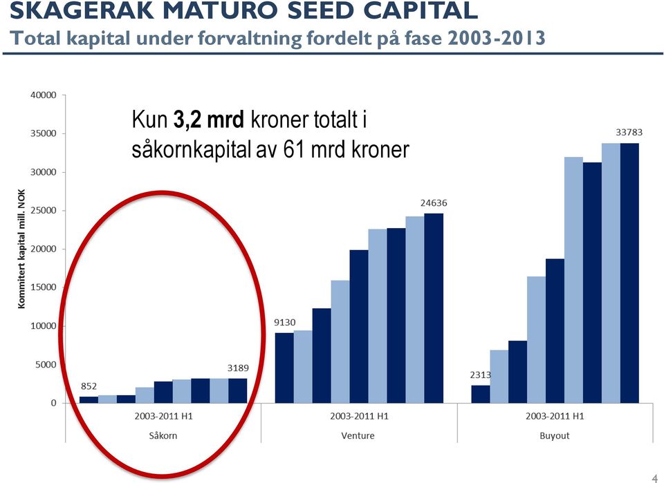 fase 2003-2013 Kun 3,2 mrd kroner