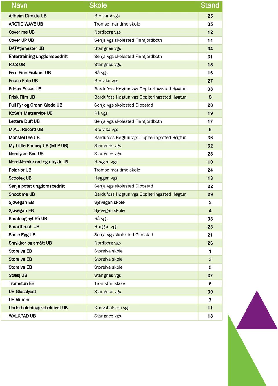8 UB Stangnes vgs 15 Fem Fine Frøkner UB Rå vgs 16 Fokus Foto UB Breivika vgs 27 Fridas Friske UB Bardufoss Høgtun vgs Opplæringssted Høgtun 38 Frisk Film UB Bardufoss Høgtun vgs Opplæringssted