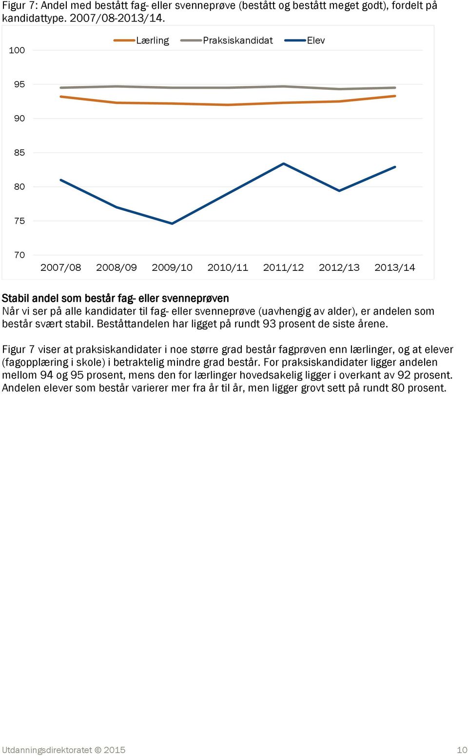 svenneprøve (uavhengig av alder), er andelen som består svært stabil. Beståttandelen har ligget på rundt 93 prosent de siste årene.