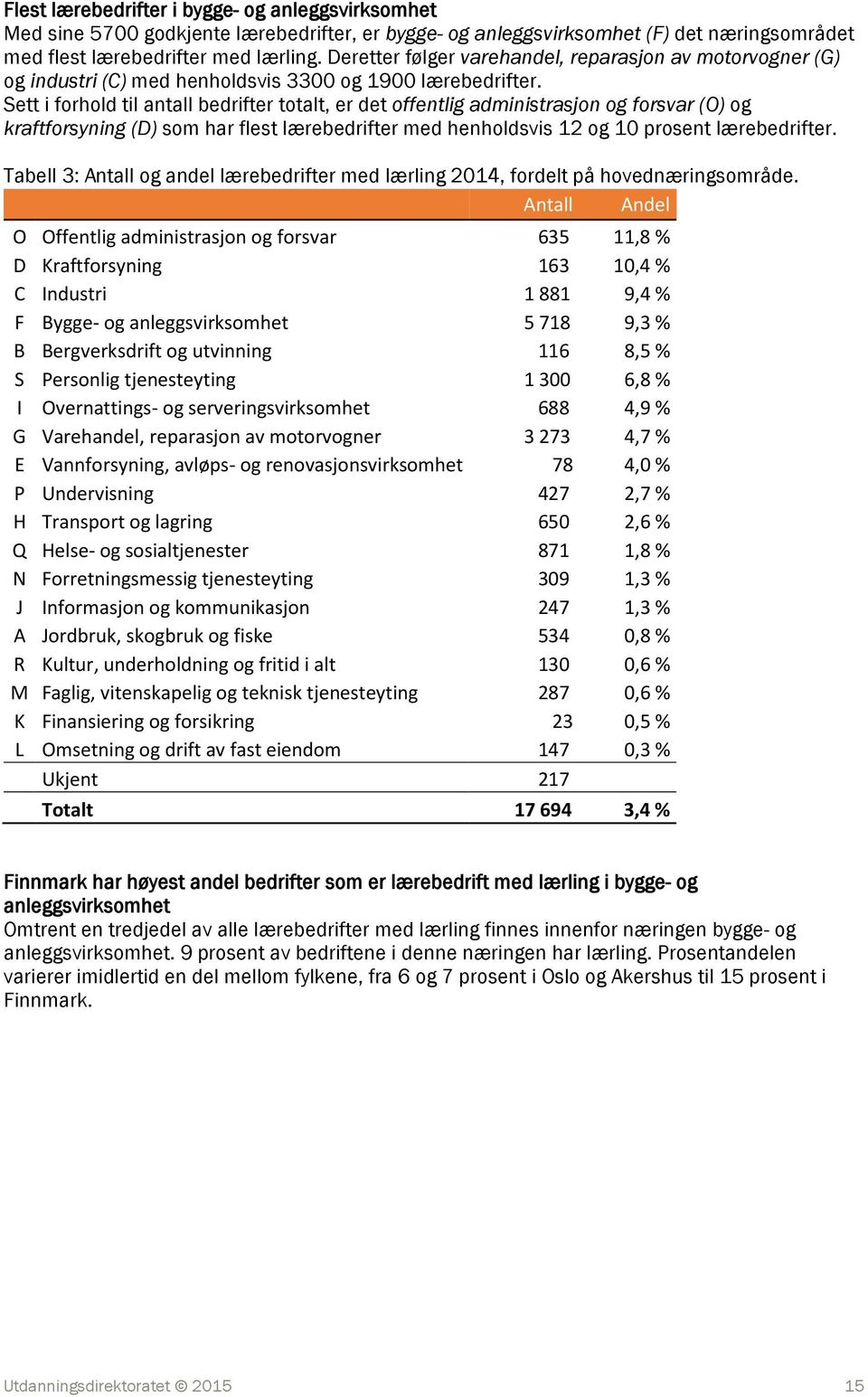 Sett i forhold til antall bedrifter totalt, er det offentlig administrasjon og forsvar (O) og kraftforsyning (D) som har flest lærebedrifter med henholdsvis 12 og 10 prosent lærebedrifter.