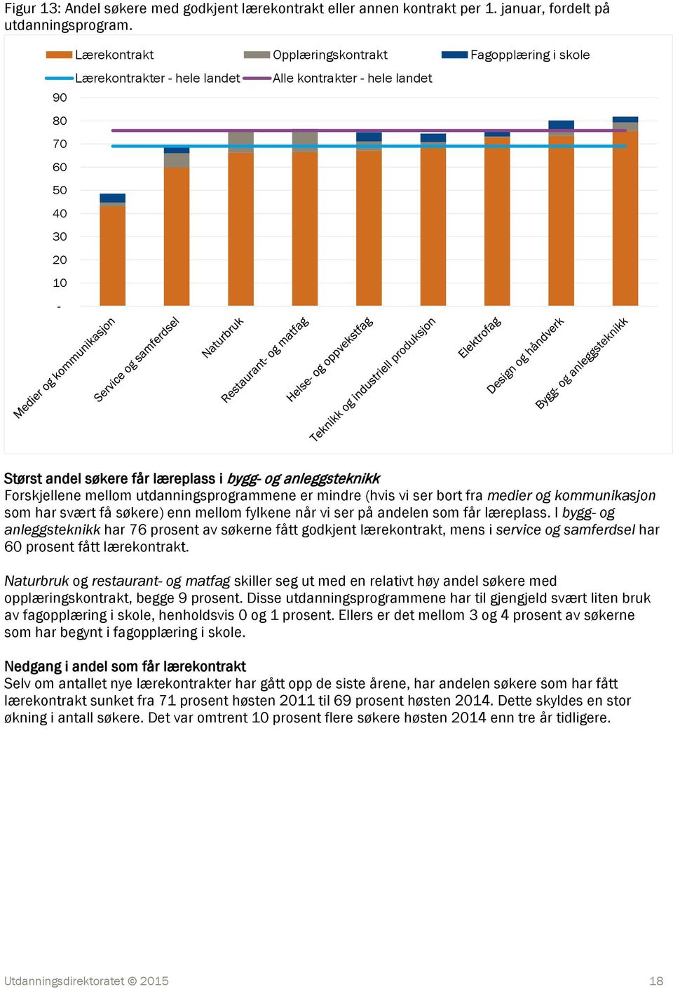 anleggsteknikk Forskjellene mellom utdanningsprogrammene er mindre (hvis vi ser bort fra medier og kommunikasjon som har svært få søkere) enn mellom fylkene når vi ser på andelen som får læreplass.