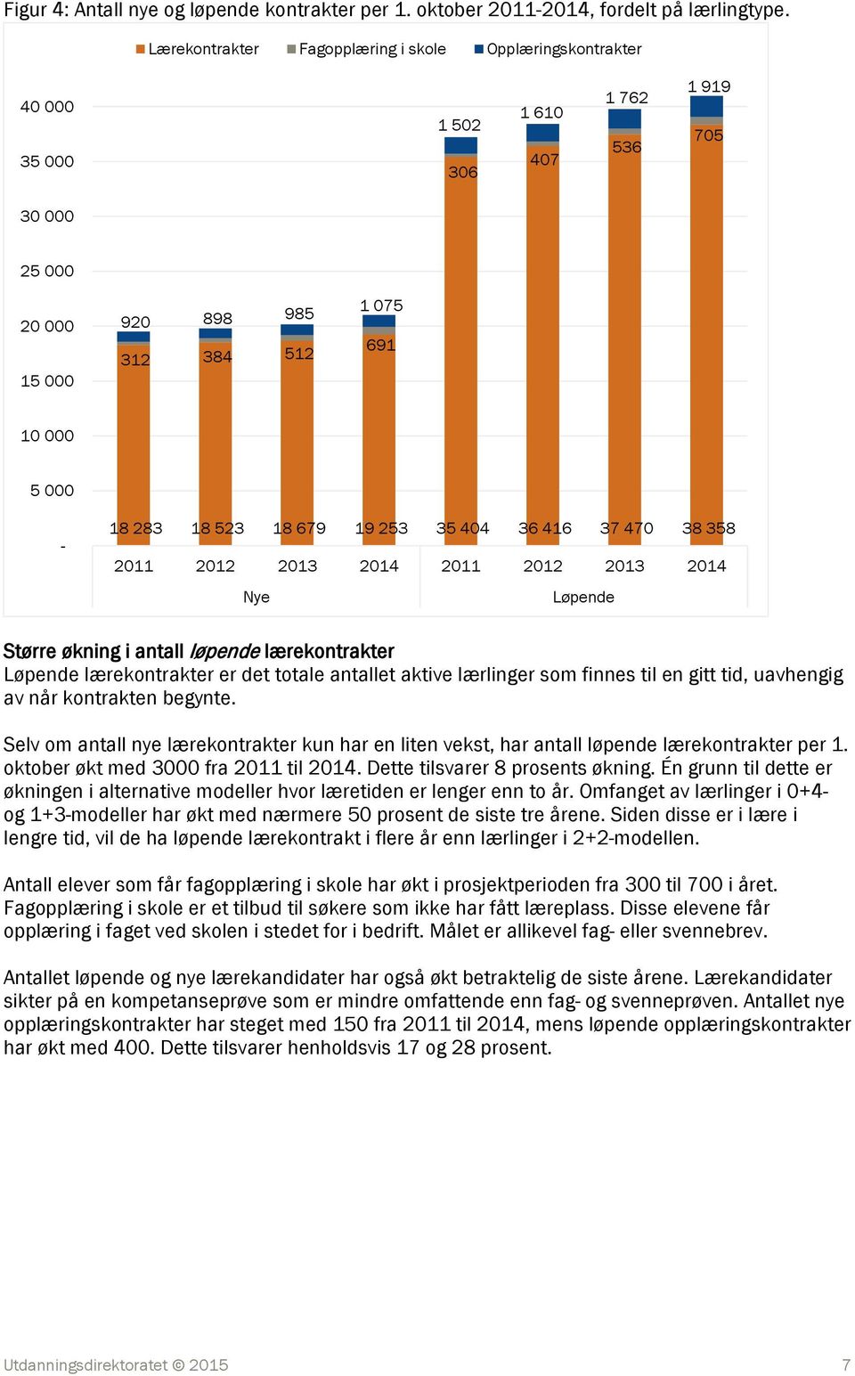 18 679 19 253 35 404 36 416 37 470 38 358 2011 2012 2013 2014 2011 2012 2013 2014 Nye Løpende Større økning i antall løpende lærekontrakter Løpende lærekontrakter er det totale antallet aktive