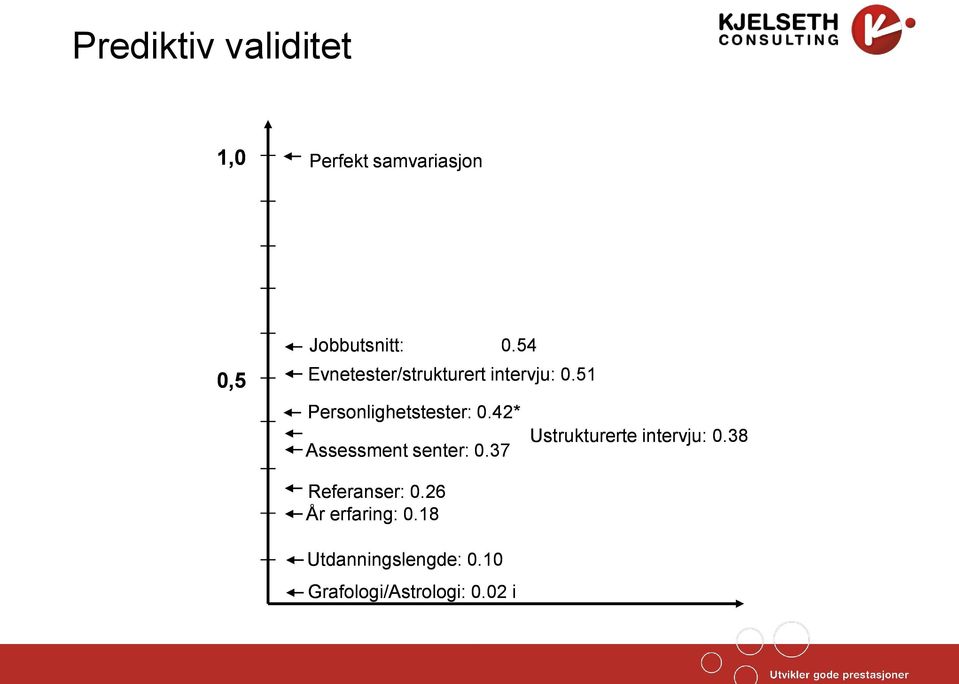 42* Assessment senter: 0.37 Ustrukturerte intervju: 0.