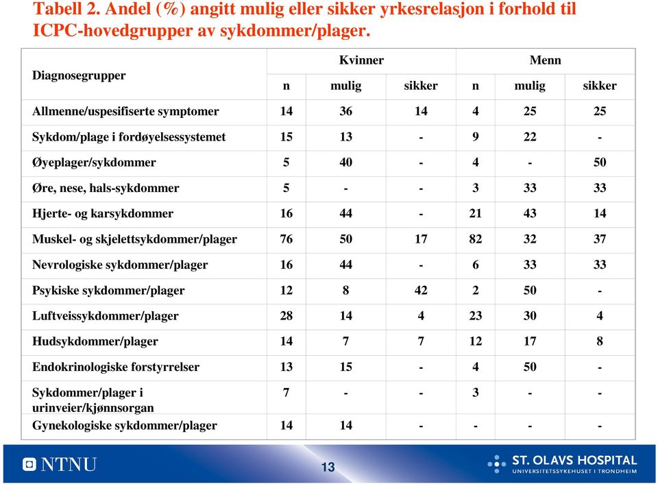 - 50 Øre, nese, hals-sykdommer 5 - - 3 33 33 Hjerte- og karsykdommer 16 44-21 43 14 Muskel- og skjelettsykdommer/plager 76 50 17 82 32 37 Nevrologiske sykdommer/plager 16 44-6 33 33