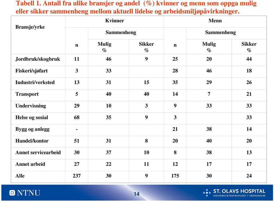 arbeidsmiljøpåvirkninger.