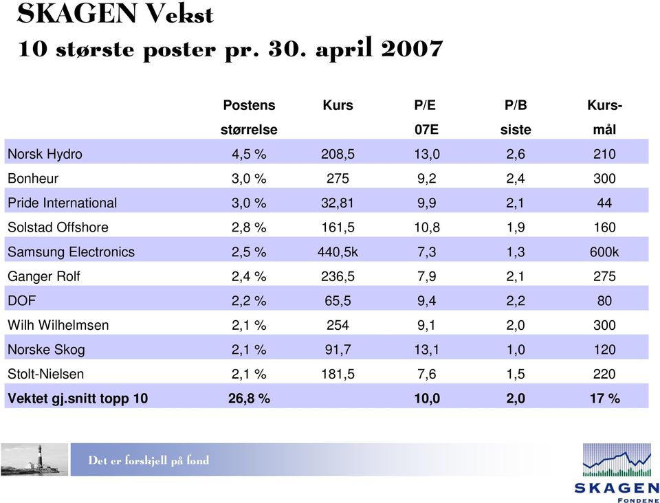 Pride International 3,0 % 32,81 9,9 2,1 44 Solstad Offshore 2,8 % 161,5 10,8 1,9 160 Samsung Electronics 2,5 % 440,5k 7,3 1,3