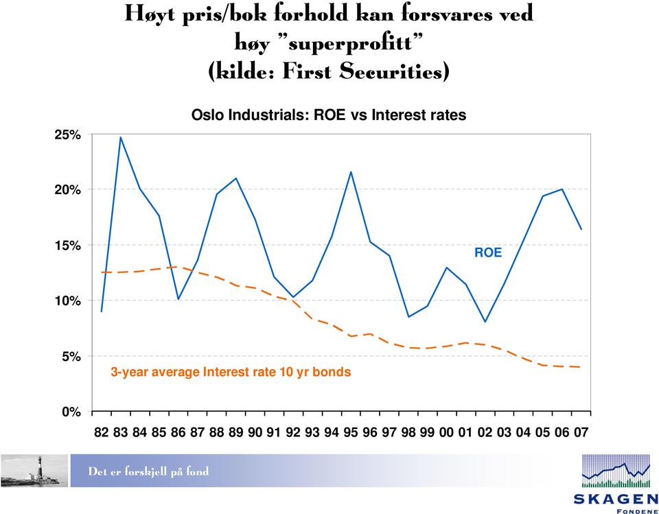 15% ROE 10% 5% 3-year average Interest rate 10 yr bonds 0% 82 83