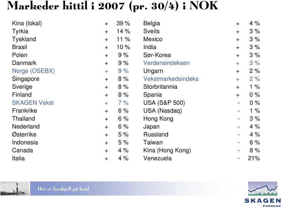 Finland + 8 % SKAGEN Vekst + 7 % Frankrike + 6 % Thailand + 6 % Nederland + 6 % Østerrike + 5 % Indonesia + 5 % Canada + 4 % Italia + 4 % Belgia + 4 %