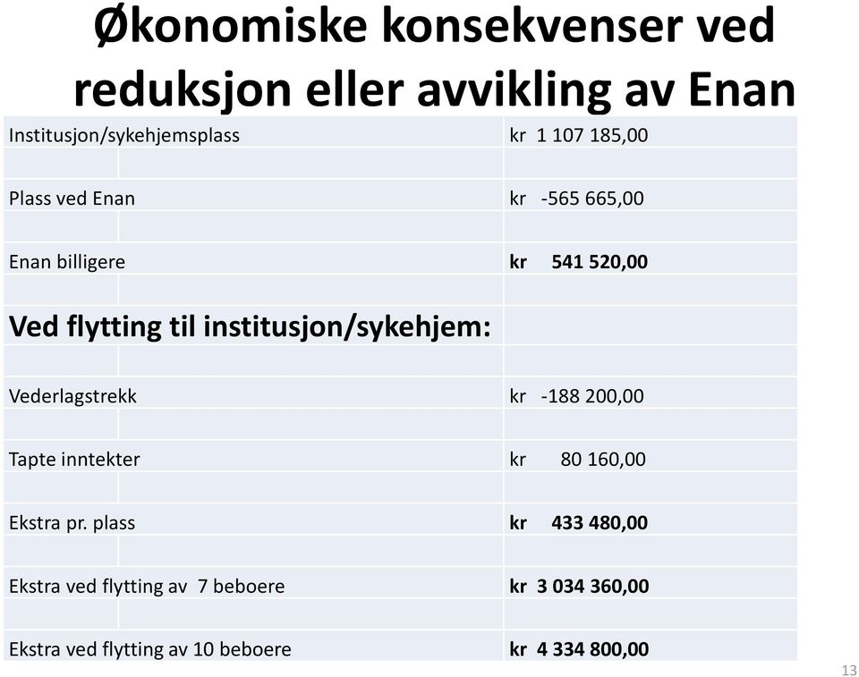institusjon/sykehjem: Vederlagstrekk kr -188 200,00 Tapte inntekter kr 80 160,00 Ekstra pr.