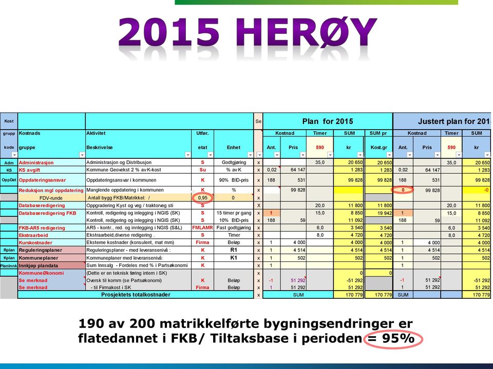 147 1 283 OppDat Oppdateringsansvar Oppdateringsansvar i kommunen K 90% BID-pris x 188 531 99 828 99 828 188 531 99 828 Reduksjon mgl oppdatering Manglende oppdatering i kommunen K % x 99 828 0 99