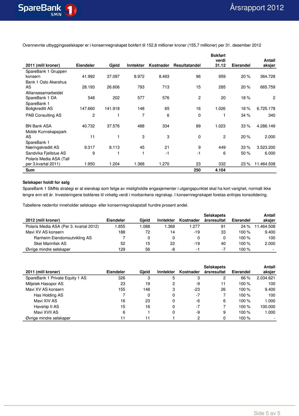 606 793 713 15 285 20 % 665.759 Alliansesamarbeidet DA 548 202 577 576 2 20 18 % 2 Boligkreditt AS 147.660 141.918 148 65 16 1.026 18 % 6.725.178 PAB Consulting AS 2 1 7 6 0 1 34 % 340 BN Bank ASA 40.