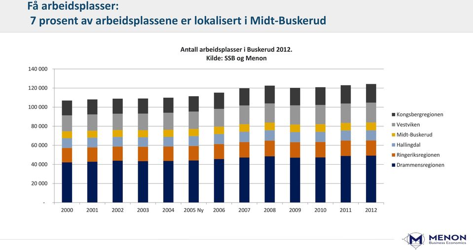 Kilde: SSB og Menon 120 000 100 000 80 000 60 000 40 000 Kongsbergregionen Vestviken