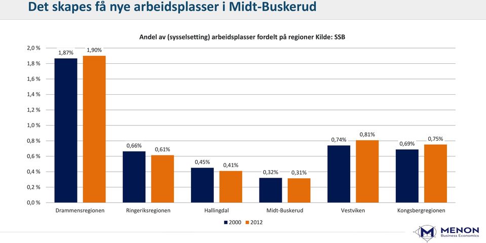 % 0,4 % 0,66% 0,61% 0,45% 0,41% 0,32% 0,31% 0,74% 0,81% 0,69% 0,75% 0,2 % 0,0 %