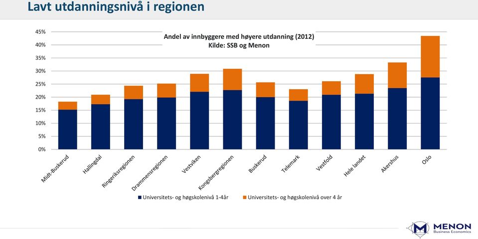 Menon 35% 30% 25% 20% 15% 10% 5% 0% Universitets- og