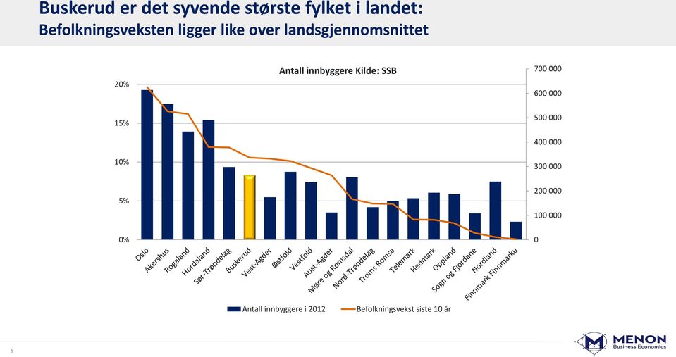 innbyggere Kilde: SSB 700 000 600 000 15% 10% 500 000 400 000 300