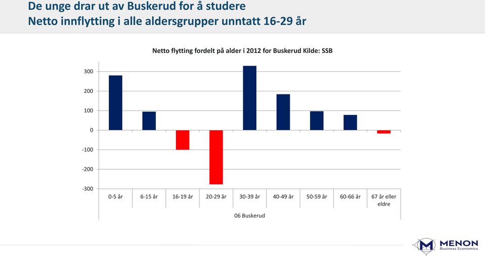 for Buskerud Kilde: SSB 300 200 100 0-100 -200-300 0-5 år 6-15 år 16-19