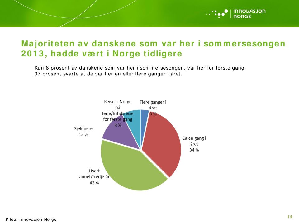 sommersesongen, var her for første gang.