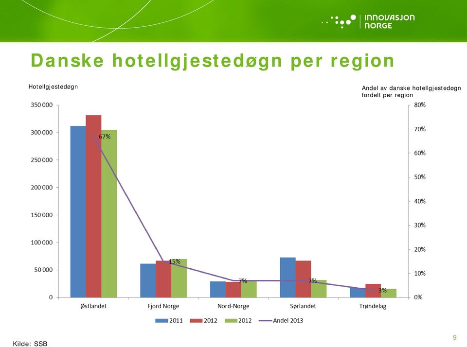 Andel av danske