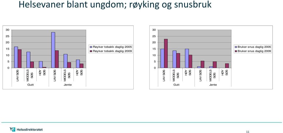 Bruker snus daglig 2009 5 5 0 0 LAV SØS MIDDELS SØS HØY SØS LAV SØS MIDDELS SØS