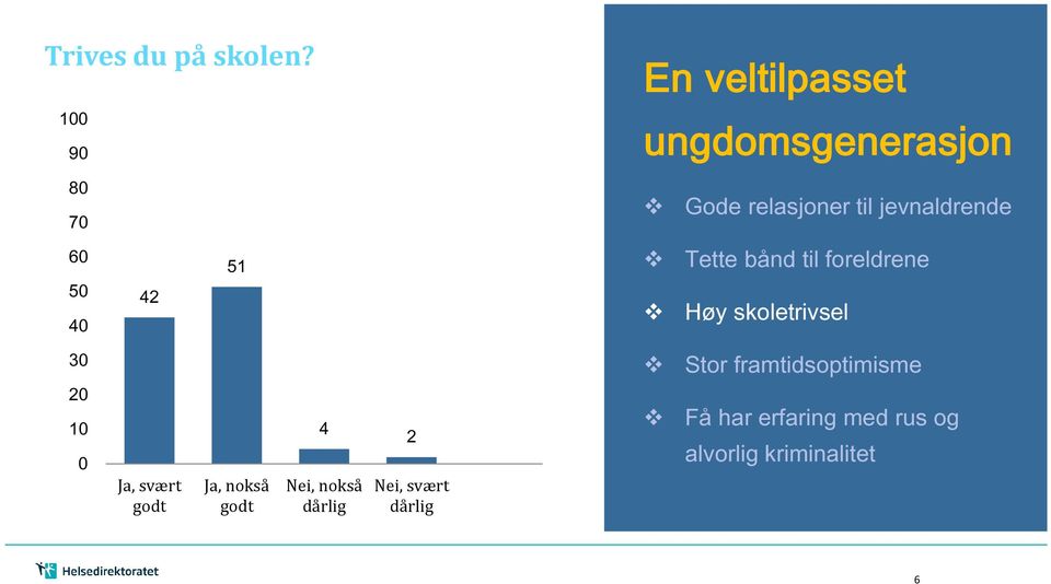 jevnaldrende 60 50 40 42 51 Tette bånd til foreldrene Høy skoletrivsel 30 20