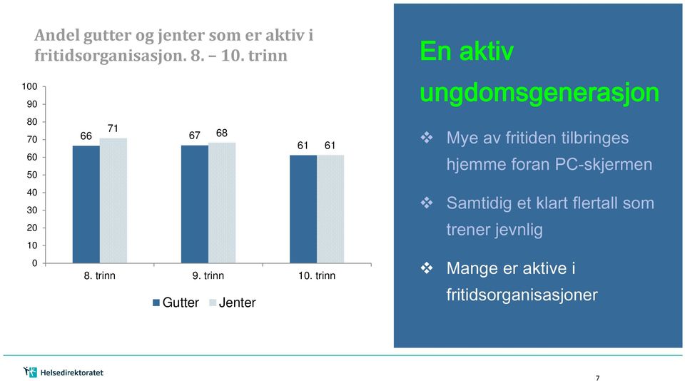 trinn Gutter 68 Jenter 61 61 En aktiv ungdomsgenerasjon Mye av fritiden tilbringes