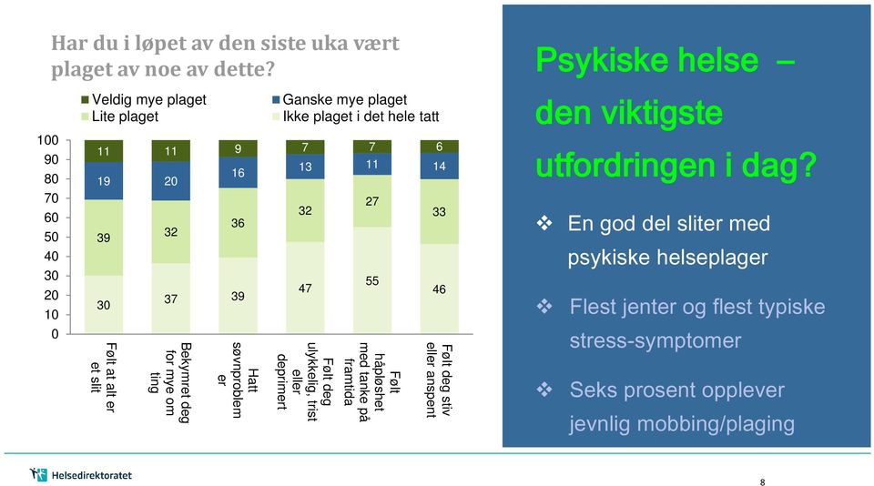 ting Hatt søvnproblem er Ganske mye plaget Ikke plaget i det hele tatt 13 11 14 32 47 Følt deg ulykkelig, trist eller deprimert 27 55 Følt håpløshet