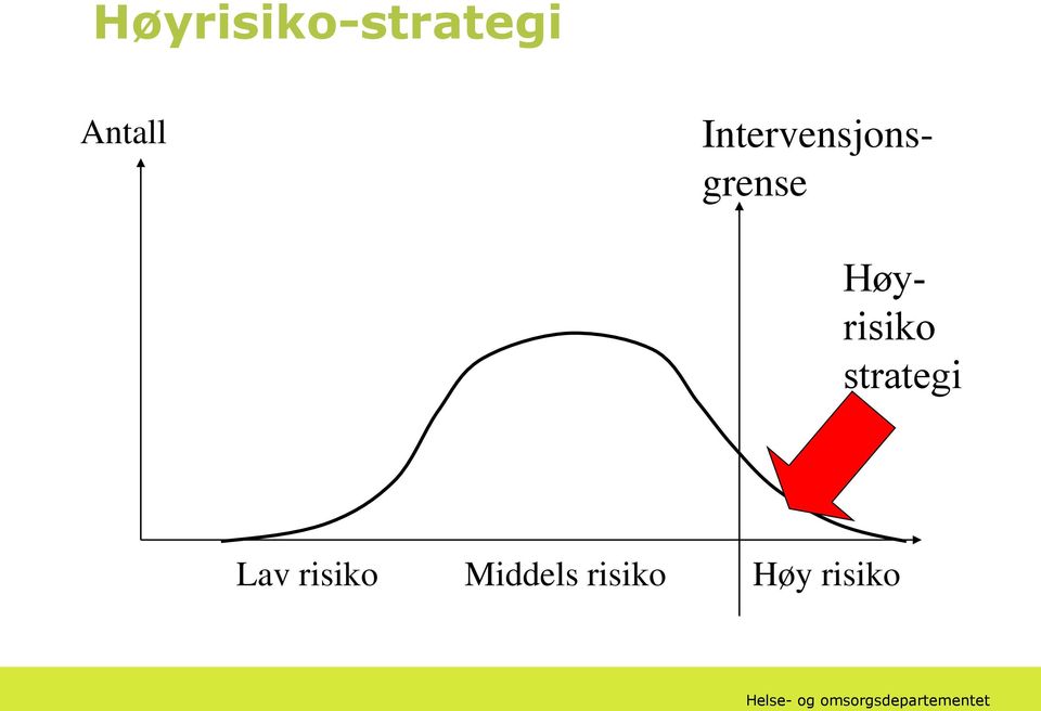 Høyrisiko strategi Lav