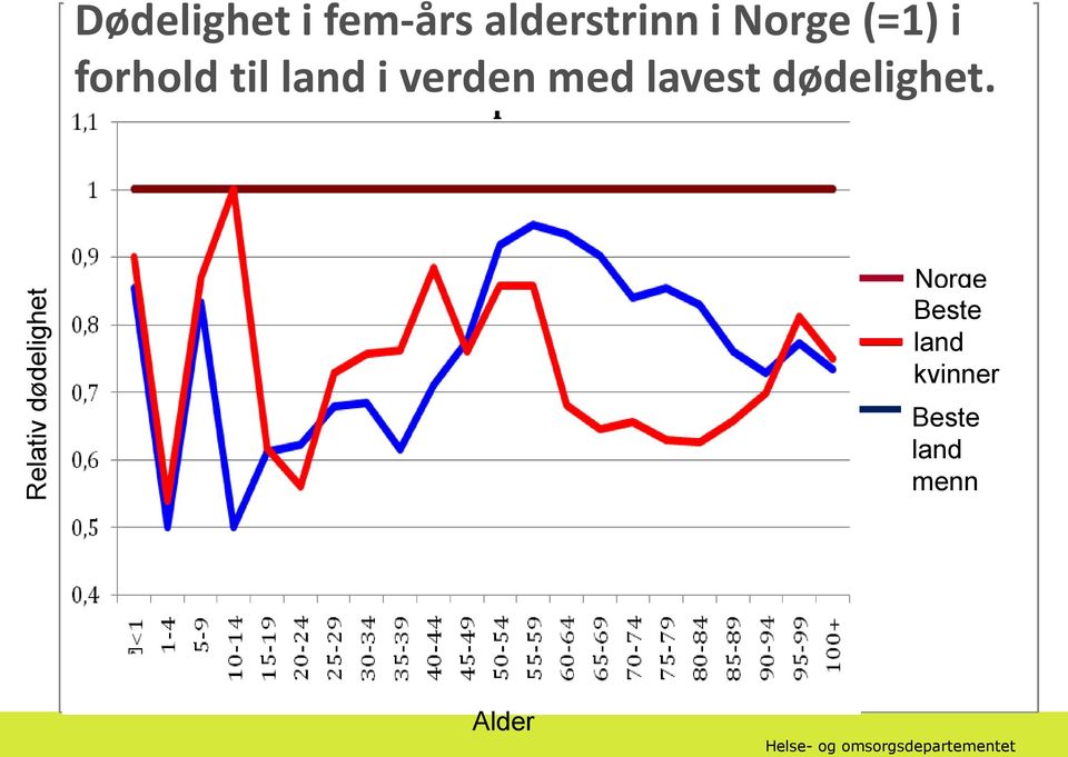 land i verden med lavest dødelighet.