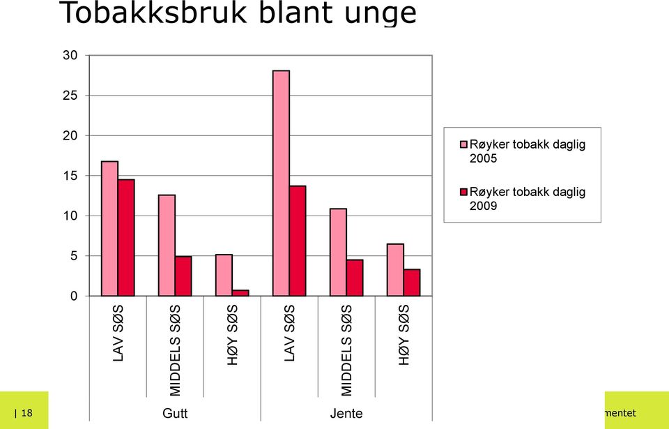 unge 30 25 20 15 10 Røyker tobakk daglig