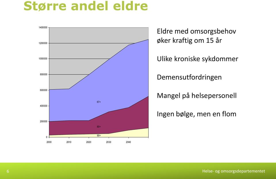 600000 400000 200000 67+ 80+ Mangel på helsepersonell Ingen bølge, men