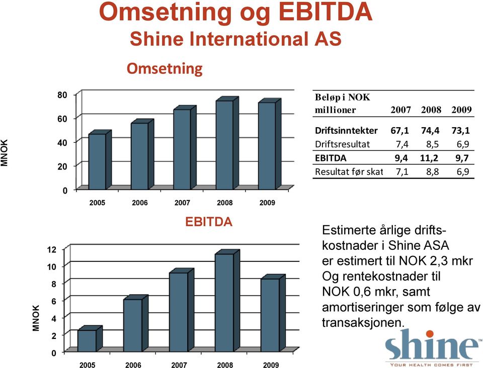 2005 2006 2007 2008 2009 12 10 8 6 4 2 EBITDA Estimerte årlige driftskostnader i Shine ASA er estimert til NOK