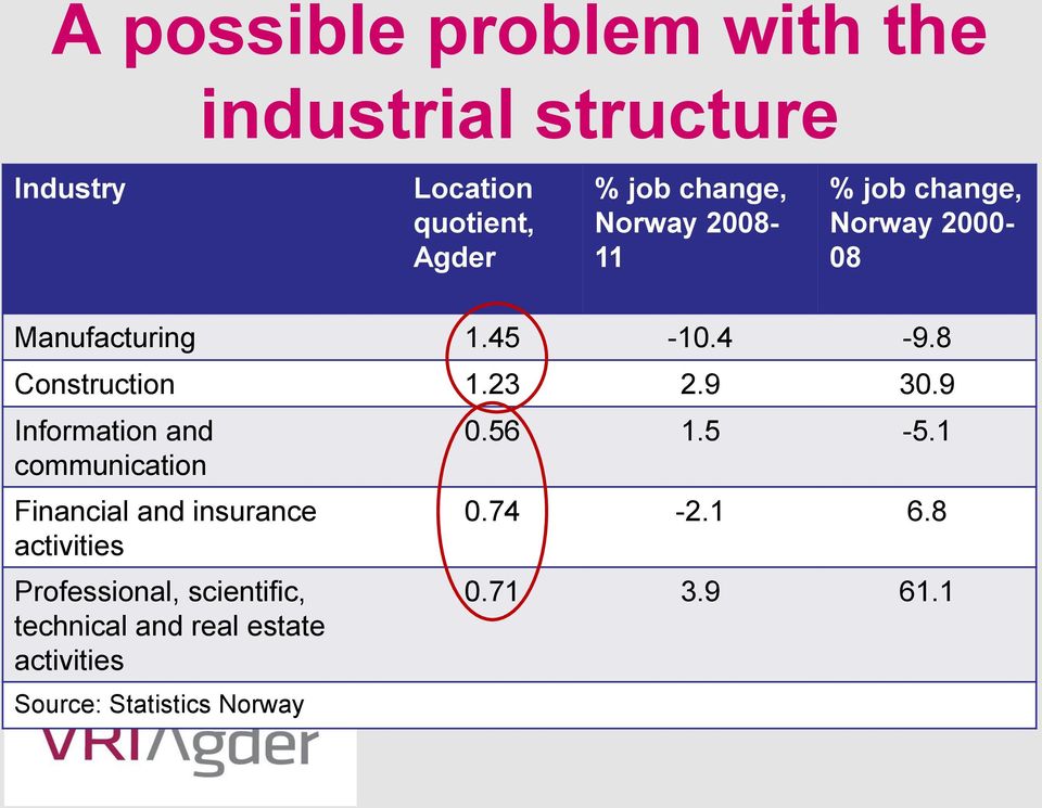 9 Information and communication Financial and insurance activities Professional, scientific,