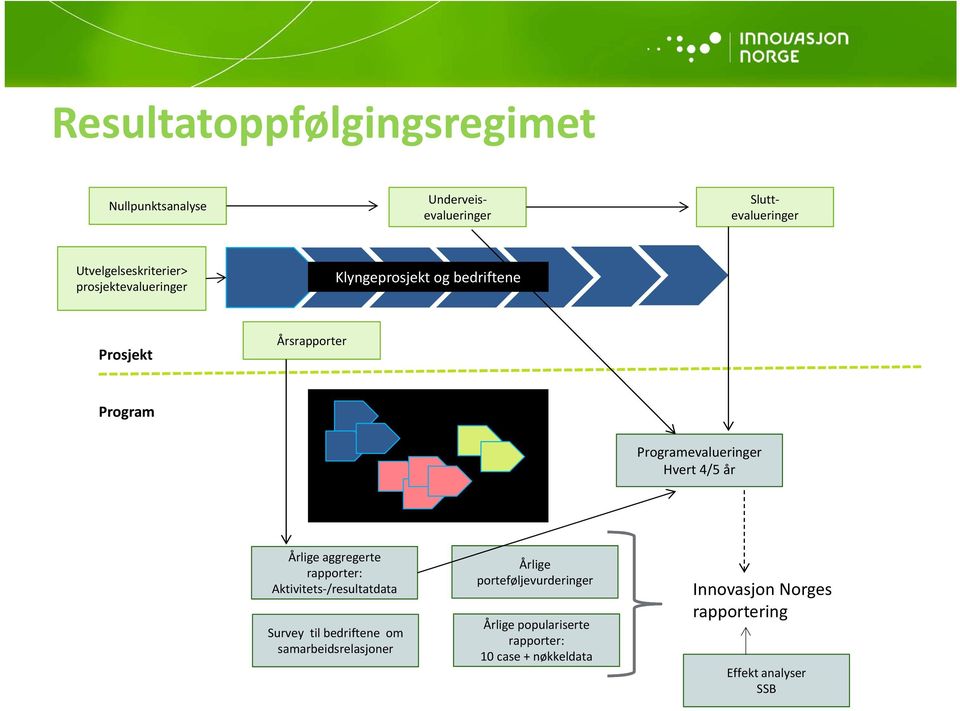 Årlige aggregerte rapporter: Aktivitets /resultatdata Survey til bedriftene om samarbeidsrelasjoner Årlige