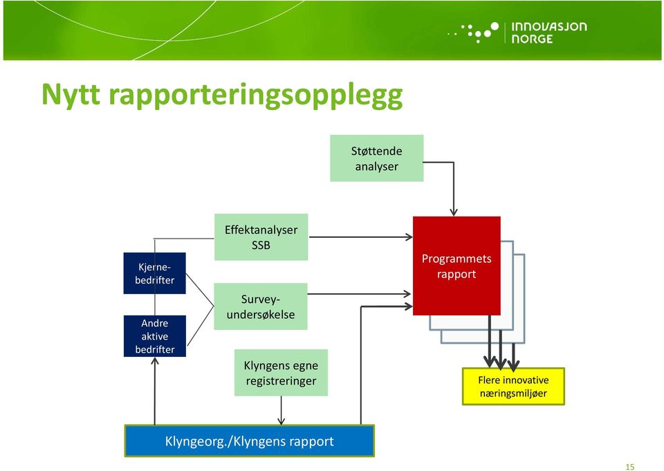 Kjernebedrifter Effektanalyser SSB Surveyundersøkelse Klyngens egne