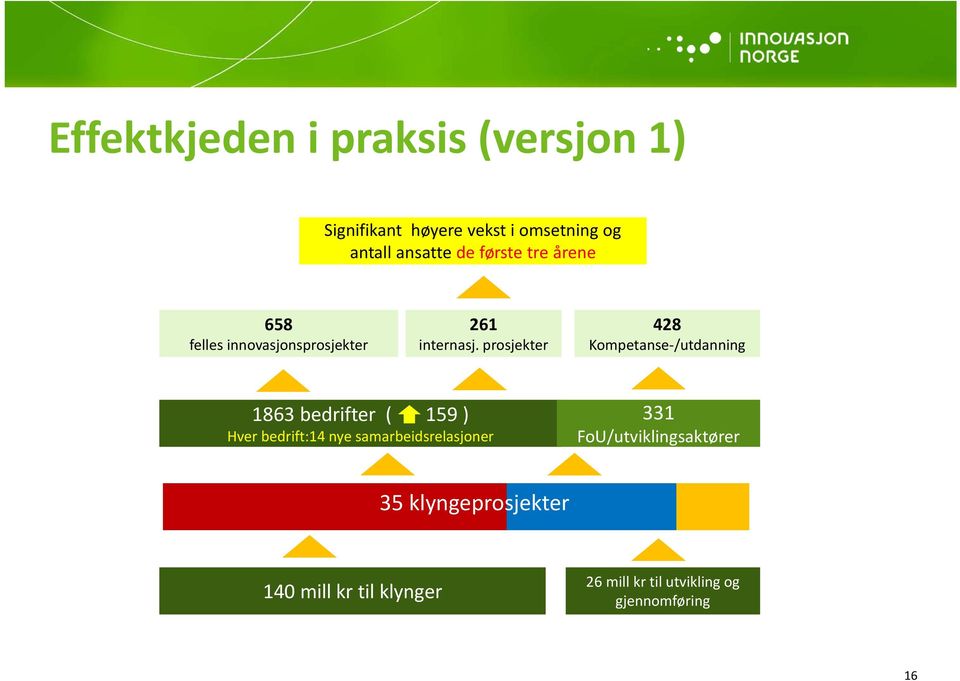 prosjekter 428 Kompetanse /utdanning 1863 bedrifter ( 159 ) Hver bedrift:14 nye