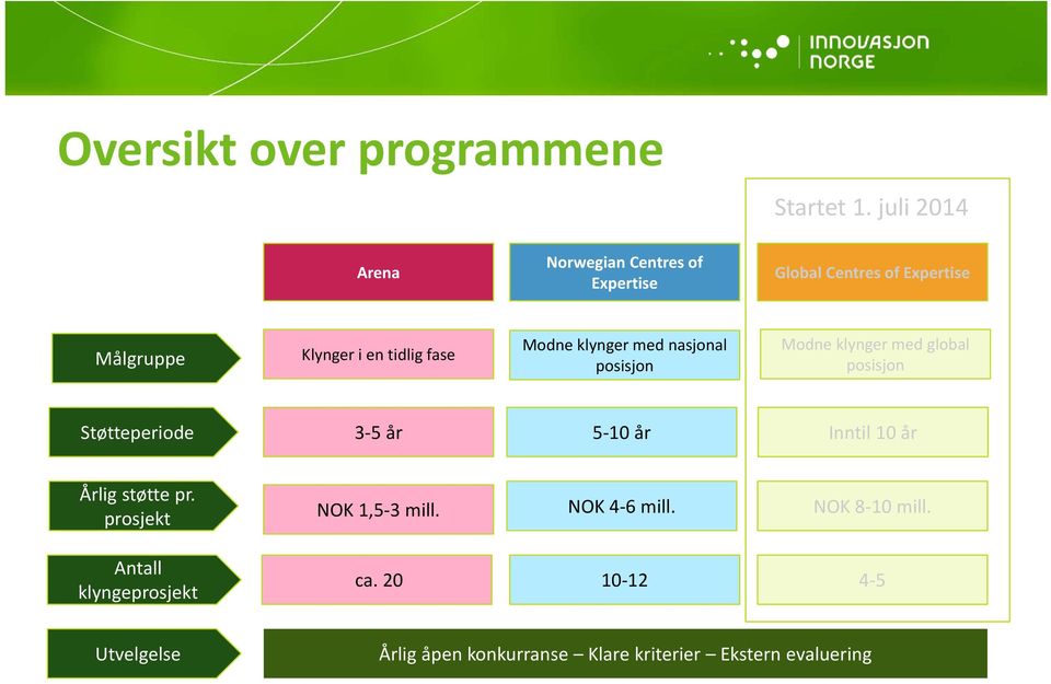Modne klynger med nasjonal posisjon Modne klynger med global posisjon Støtteperiode 3 5 år 5 10 år Inntil 10