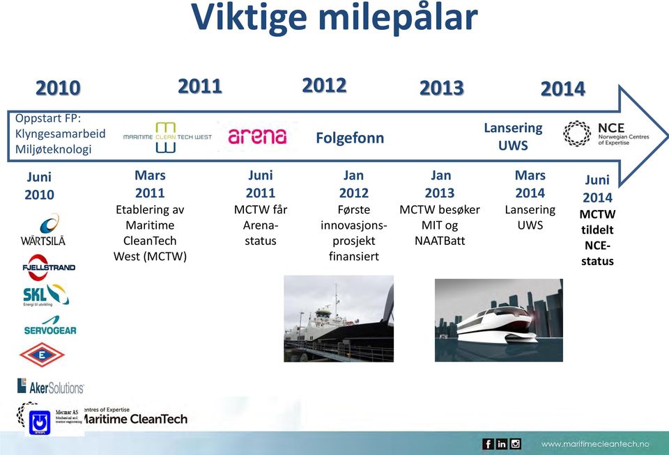 (MCTW) Juni 2011 MCTW får Arenastatus Jan 2012 Første innovasjonsprosjekt finansiert