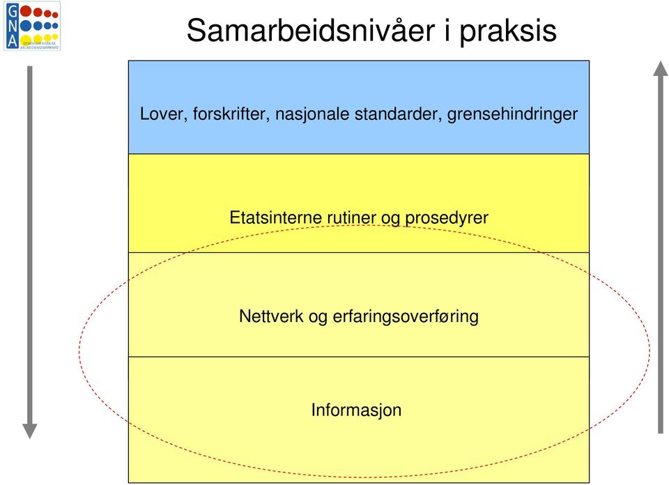 grensehindringer Etatsinterne rutiner og