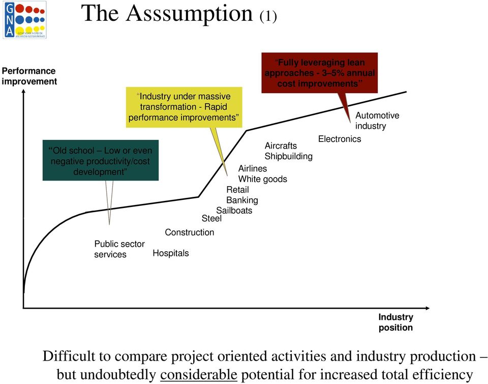 Banking Sailboats Steel Fully leveraging lean approaches - 3 5% annual cost improvements Automotive industry Electronics Industry position